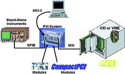 Figure 3. PXI preserves previous investments by working with other platforms and technologies